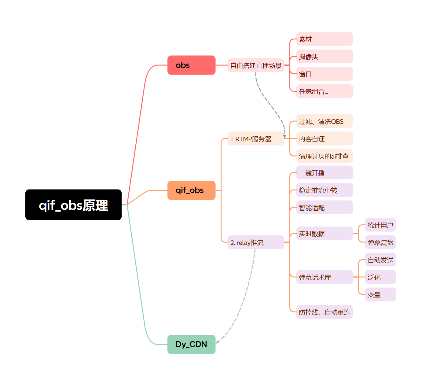 qif-obs 工作原理
